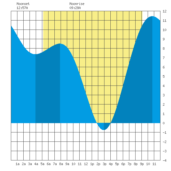 Coupeville tide chart for Saturday, June 4, 2022