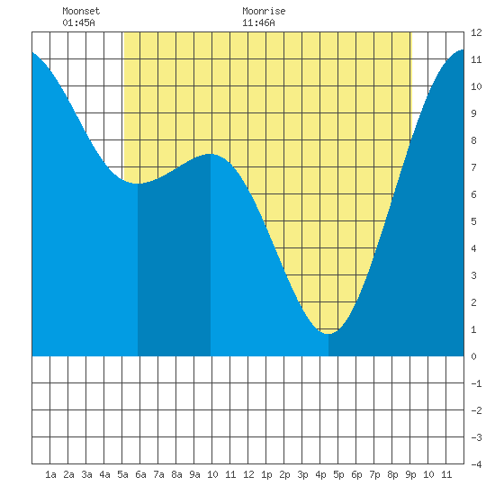 Coupeville tide chart for Monday, June 6, 2022