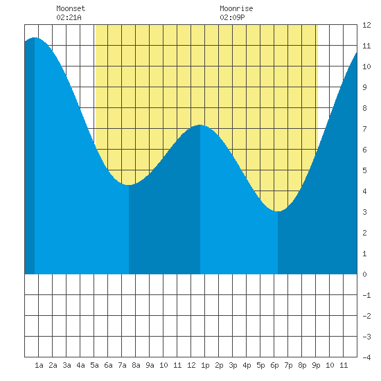 Coupeville tide chart for Wednesday, June 8, 2022