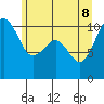 Coupeville tide chart for Wednesday, June 8, 2022