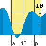 Coupeville tide chart for Sunday, July 10, 2022