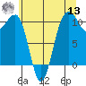 Coupeville tide chart for Wednesday, July 13, 2022