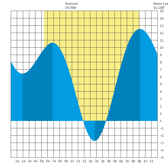 Coupeville tide chart for Saturday, July 16, 2022