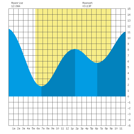 Coupeville tide chart for Thursday, July 21, 2022
