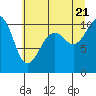 Coupeville tide chart for Thursday, July 21, 2022