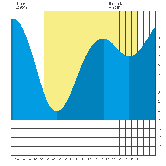 Coupeville tide chart for Friday, July 22, 2022