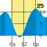 Coupeville tide chart for Monday, July 25, 2022