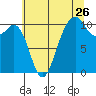 Coupeville tide chart for Tuesday, July 26, 2022