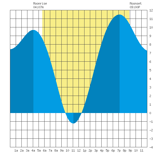 Coupeville tide chart for Wednesday, July 27, 2022