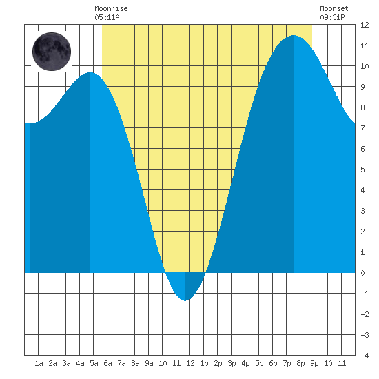 Coupeville tide chart for Thursday, July 28, 2022