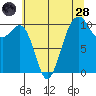 Coupeville tide chart for Thursday, July 28, 2022