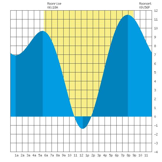 Coupeville tide chart for Friday, July 29, 2022