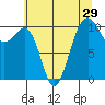 Coupeville tide chart for Friday, July 29, 2022