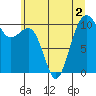 Coupeville tide chart for Saturday, July 2, 2022