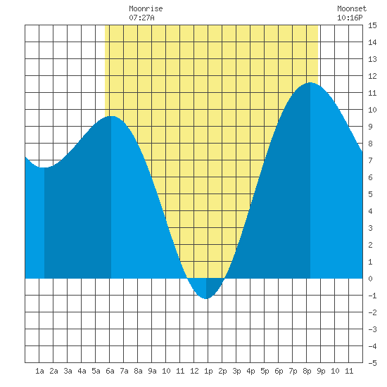 Coupeville tide chart for Saturday, July 30, 2022