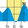 Coupeville tide chart for Sunday, July 31, 2022
