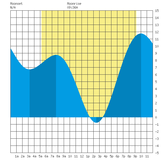 Coupeville tide chart for Sunday, July 3, 2022