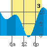 Coupeville tide chart for Sunday, July 3, 2022