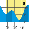 Coupeville tide chart for Tuesday, July 5, 2022