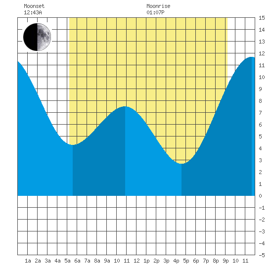 Coupeville tide chart for Wednesday, July 6, 2022