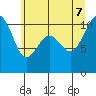 Coupeville tide chart for Thursday, July 7, 2022