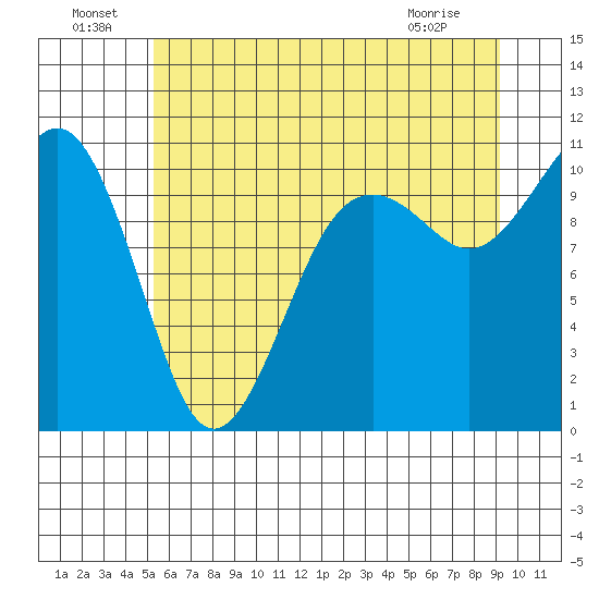 Coupeville tide chart for Saturday, July 9, 2022
