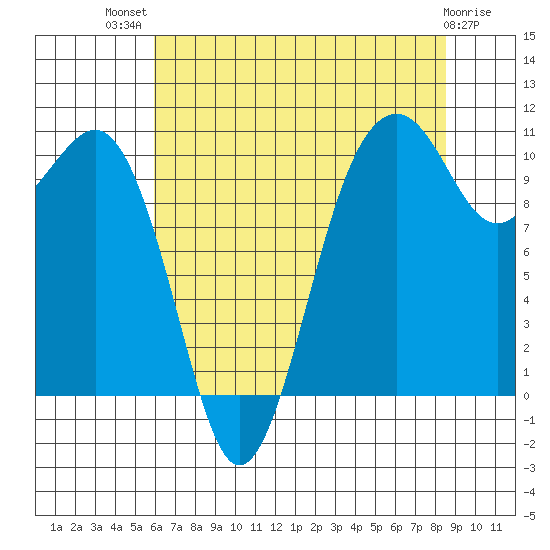 Coupeville tide chart for Wednesday, August 10, 2022