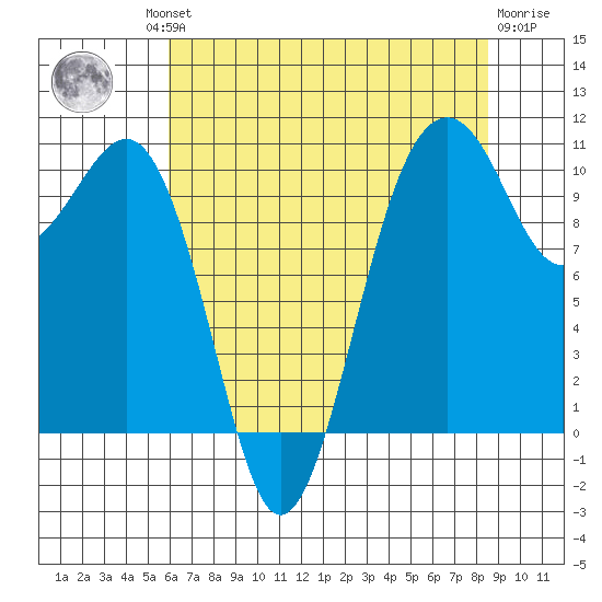 Coupeville tide chart for Thursday, August 11, 2022