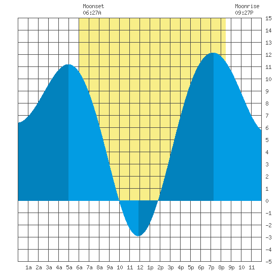 Coupeville tide chart for Friday, August 12, 2022