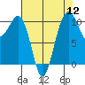 Coupeville tide chart for Friday, August 12, 2022