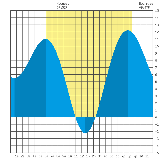 Coupeville tide chart for Saturday, August 13, 2022