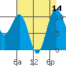 Coupeville tide chart for Sunday, August 14, 2022