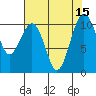 Coupeville tide chart for Monday, August 15, 2022