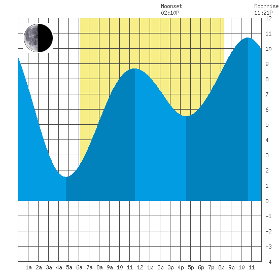 Coupeville tide chart for Thursday, August 18, 2022
