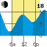 Coupeville tide chart for Thursday, August 18, 2022
