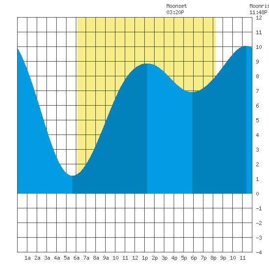 Coupeville tide chart for Friday, August 19, 2022