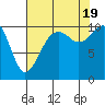 Coupeville tide chart for Friday, August 19, 2022