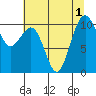 Coupeville tide chart for Monday, August 1, 2022