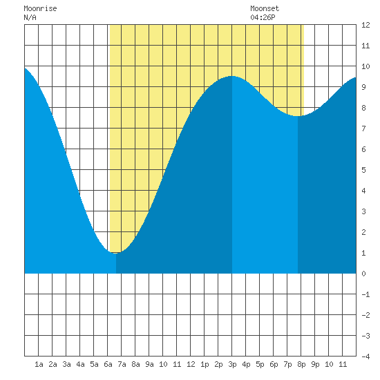Coupeville tide chart for Saturday, August 20, 2022