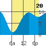 Coupeville tide chart for Saturday, August 20, 2022