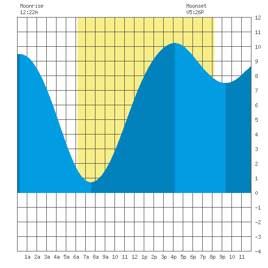 Coupeville tide chart for Sunday, August 21, 2022
