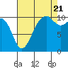 Coupeville tide chart for Sunday, August 21, 2022