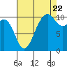 Coupeville tide chart for Monday, August 22, 2022