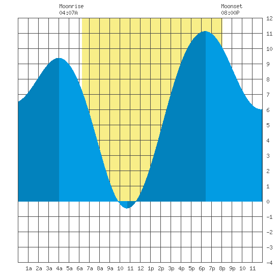 Coupeville tide chart for Thursday, August 25, 2022