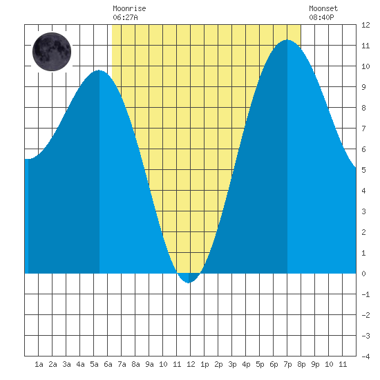 Coupeville tide chart for Saturday, August 27, 2022