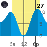Coupeville tide chart for Saturday, August 27, 2022