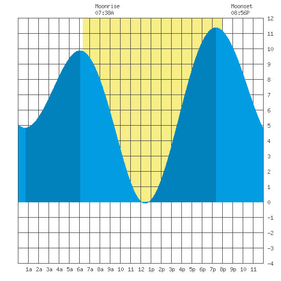 Coupeville tide chart for Sunday, August 28, 2022