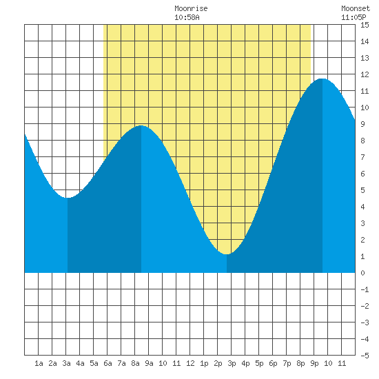 Coupeville tide chart for Tuesday, August 2, 2022