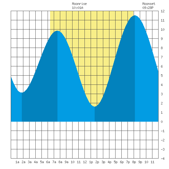 Coupeville tide chart for Tuesday, August 30, 2022