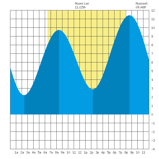 Coupeville tide chart for Wednesday, August 31, 2022
